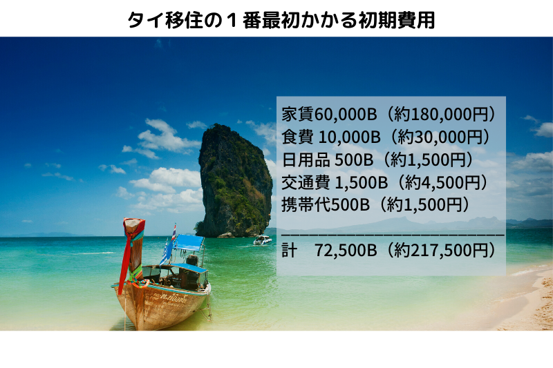 タイ移住の１番最初かかる初期費用